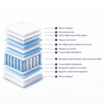 ΣΤΡΩΜΑ HM329.06 ΜΕ ΕΠΙΣΤΡΩΜΑ 160X200 SPECIAL POCKET SPRING HOMEMARKT (ROLL PACKING) - Image 7